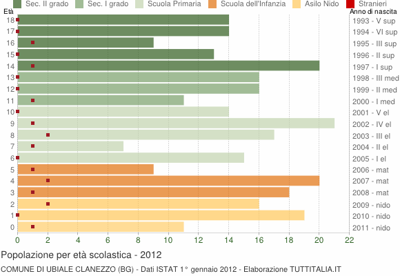 Grafico Popolazione in età scolastica - Ubiale Clanezzo 2012