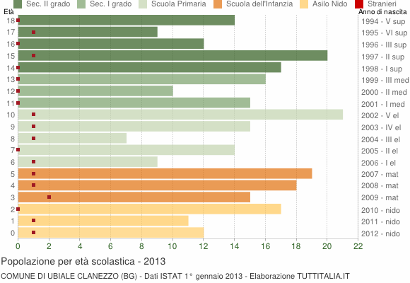 Grafico Popolazione in età scolastica - Ubiale Clanezzo 2013