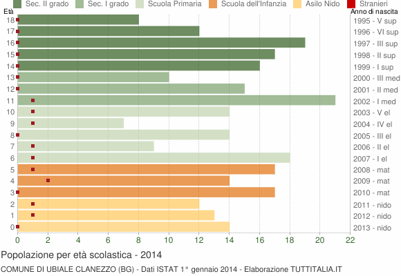 Grafico Popolazione in età scolastica - Ubiale Clanezzo 2014