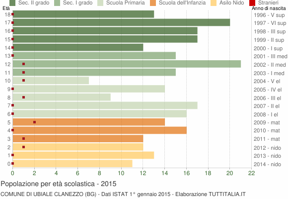 Grafico Popolazione in età scolastica - Ubiale Clanezzo 2015