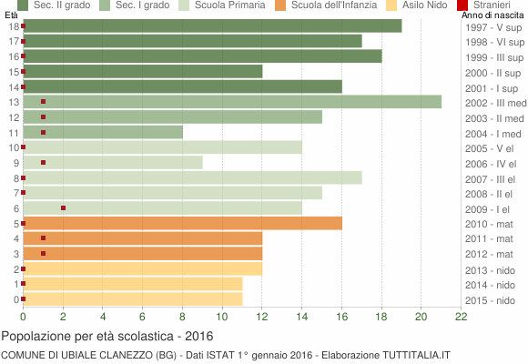 Grafico Popolazione in età scolastica - Ubiale Clanezzo 2016
