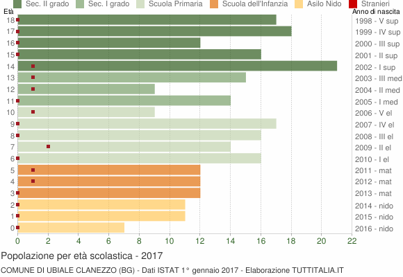 Grafico Popolazione in età scolastica - Ubiale Clanezzo 2017
