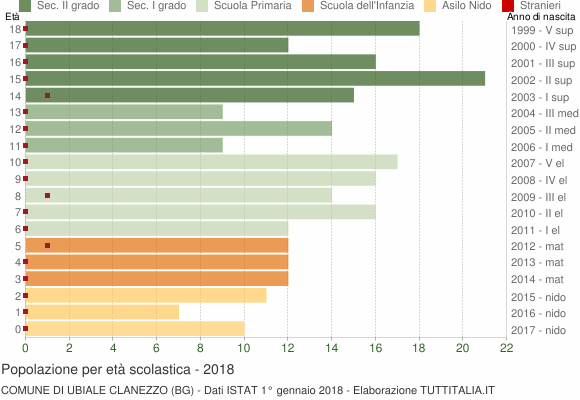 Grafico Popolazione in età scolastica - Ubiale Clanezzo 2018