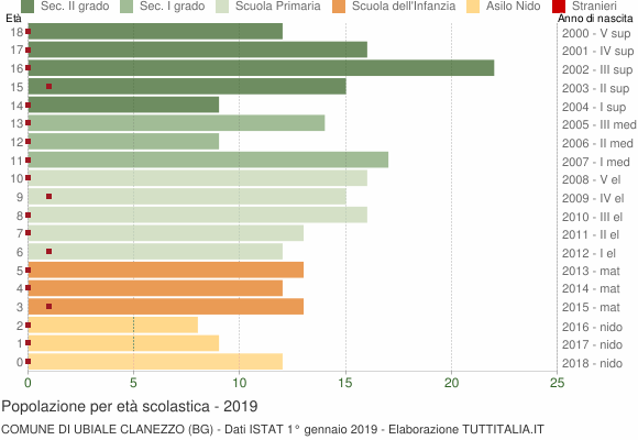Grafico Popolazione in età scolastica - Ubiale Clanezzo 2019