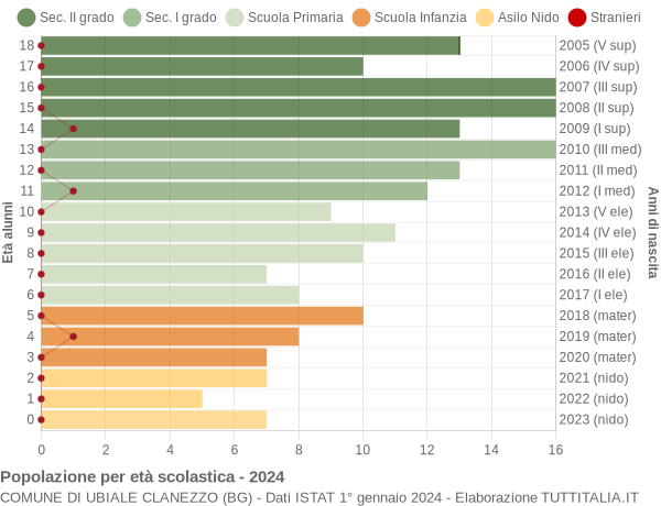 Grafico Popolazione in età scolastica - Ubiale Clanezzo 2024