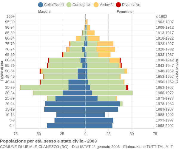 Grafico Popolazione per età, sesso e stato civile Comune di Ubiale Clanezzo (BG)