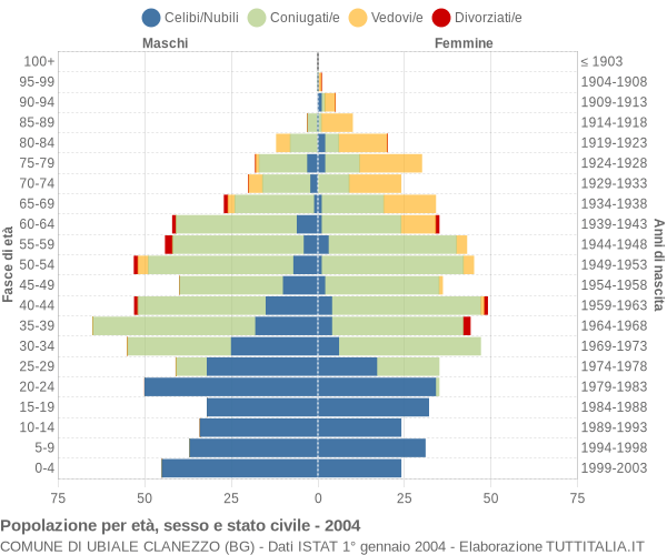 Grafico Popolazione per età, sesso e stato civile Comune di Ubiale Clanezzo (BG)