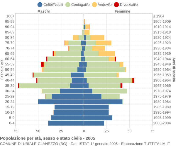 Grafico Popolazione per età, sesso e stato civile Comune di Ubiale Clanezzo (BG)