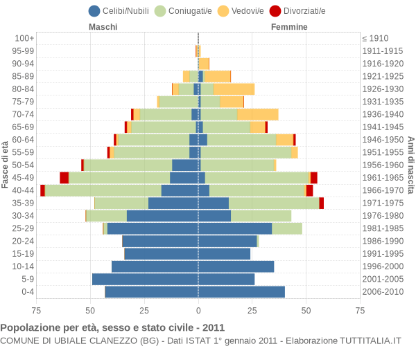 Grafico Popolazione per età, sesso e stato civile Comune di Ubiale Clanezzo (BG)