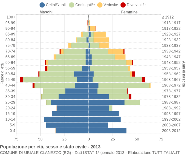 Grafico Popolazione per età, sesso e stato civile Comune di Ubiale Clanezzo (BG)