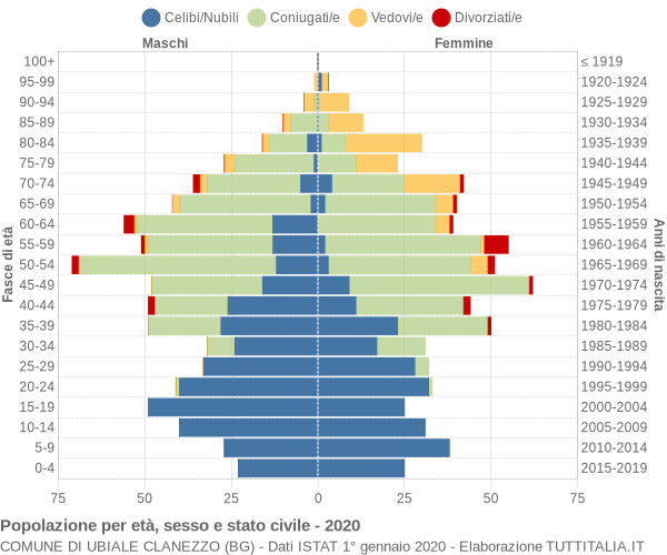 Grafico Popolazione per età, sesso e stato civile Comune di Ubiale Clanezzo (BG)