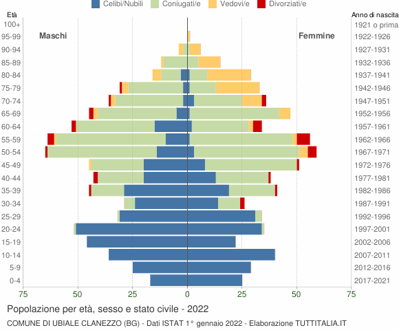 Grafico Popolazione per età, sesso e stato civile Comune di Ubiale Clanezzo (BG)