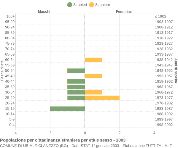 Grafico cittadini stranieri - Ubiale Clanezzo 2003