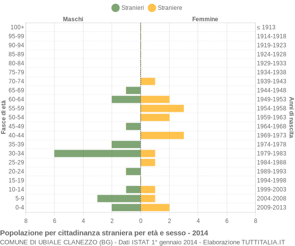 Grafico cittadini stranieri - Ubiale Clanezzo 2014