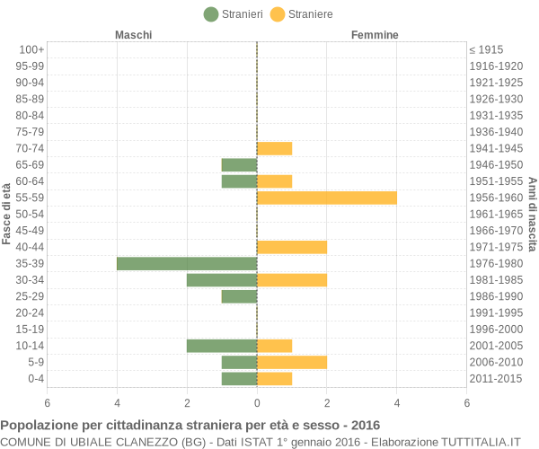 Grafico cittadini stranieri - Ubiale Clanezzo 2016