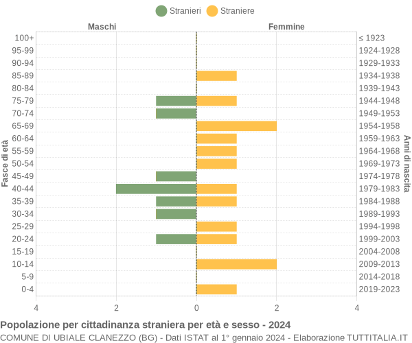 Grafico cittadini stranieri - Ubiale Clanezzo 2024