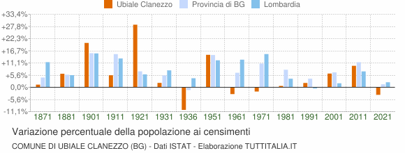 Grafico variazione percentuale della popolazione Comune di Ubiale Clanezzo (BG)