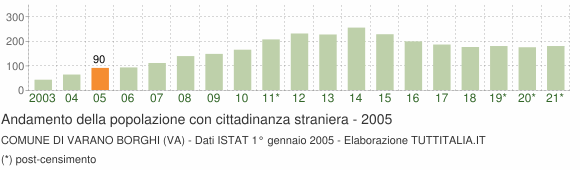 Grafico andamento popolazione stranieri Comune di Varano Borghi (VA)