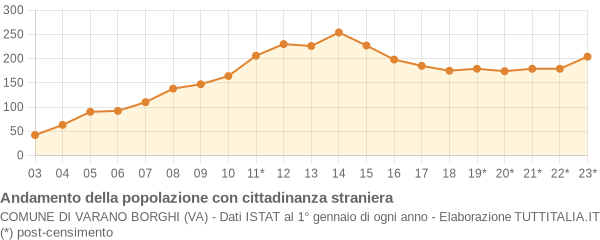 Andamento popolazione stranieri Comune di Varano Borghi (VA)