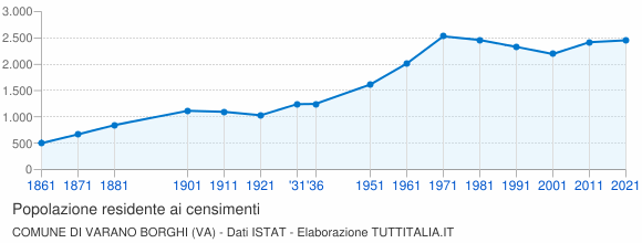 Grafico andamento storico popolazione Comune di Varano Borghi (VA)