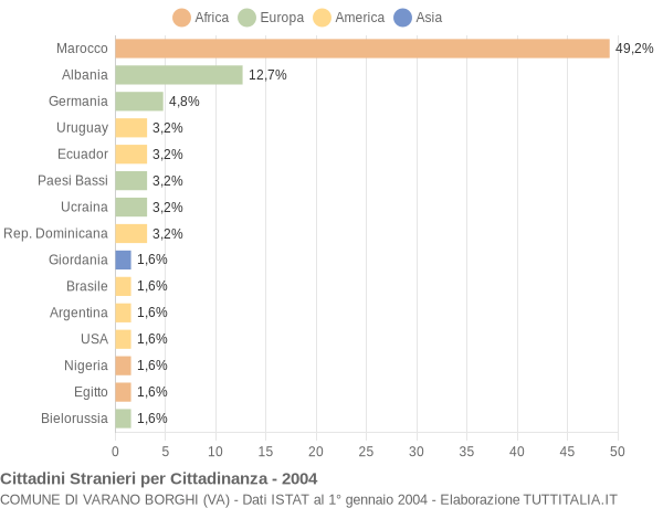 Grafico cittadinanza stranieri - Varano Borghi 2004
