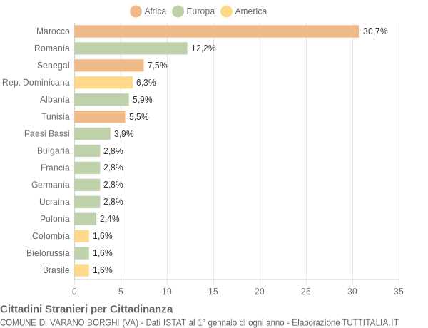 Grafico cittadinanza stranieri - Varano Borghi 2014