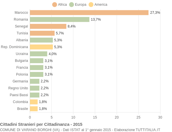 Grafico cittadinanza stranieri - Varano Borghi 2015