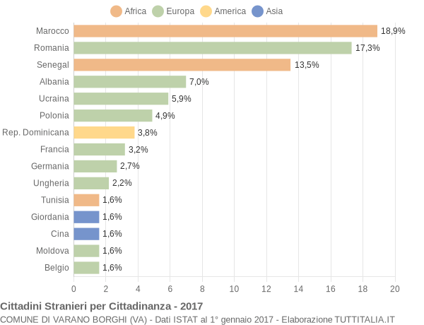 Grafico cittadinanza stranieri - Varano Borghi 2017