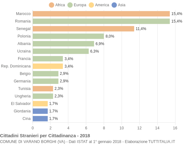 Grafico cittadinanza stranieri - Varano Borghi 2018