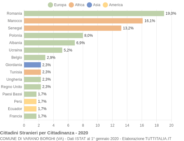 Grafico cittadinanza stranieri - Varano Borghi 2020