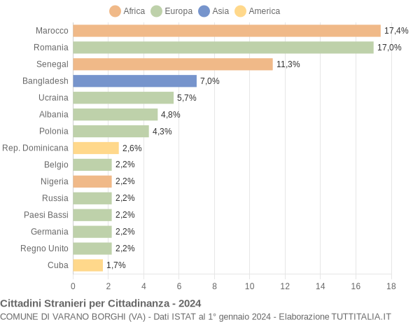 Grafico cittadinanza stranieri - Varano Borghi 2024