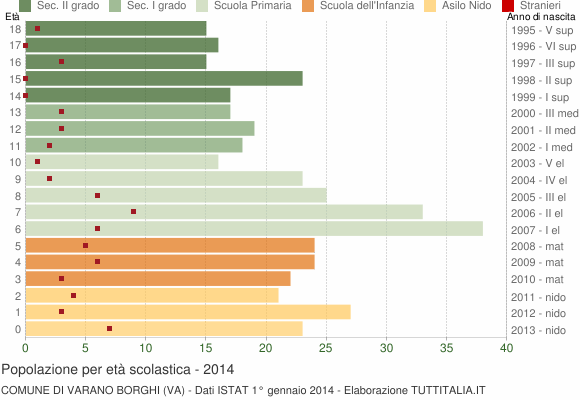 Grafico Popolazione in età scolastica - Varano Borghi 2014
