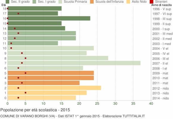Grafico Popolazione in età scolastica - Varano Borghi 2015