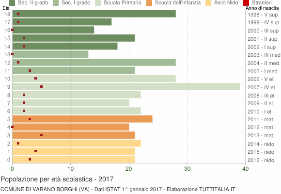 Grafico Popolazione in età scolastica - Varano Borghi 2017