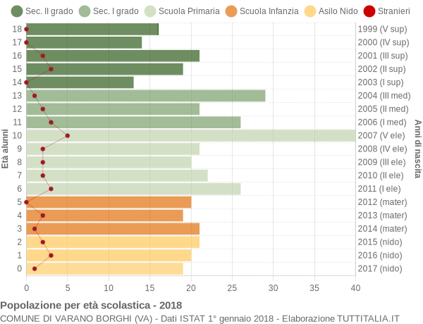 Grafico Popolazione in età scolastica - Varano Borghi 2018