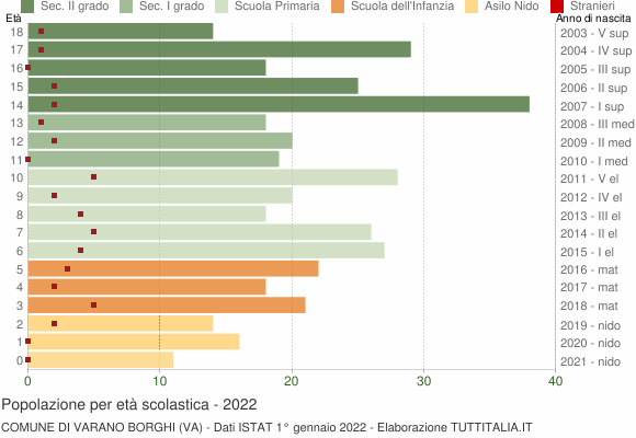 Grafico Popolazione in età scolastica - Varano Borghi 2022