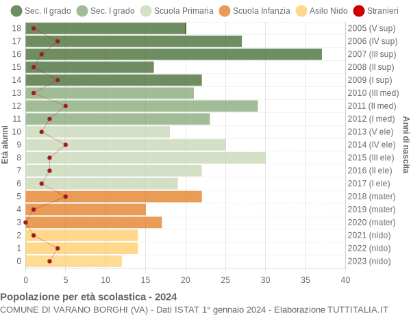 Grafico Popolazione in età scolastica - Varano Borghi 2024