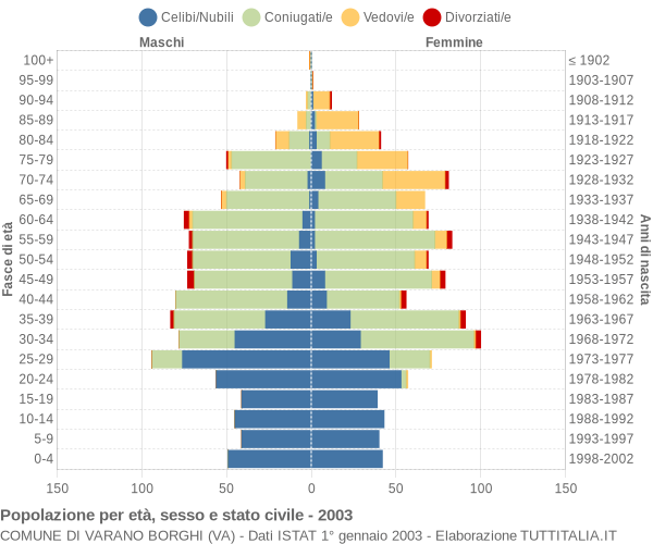 Grafico Popolazione per età, sesso e stato civile Comune di Varano Borghi (VA)