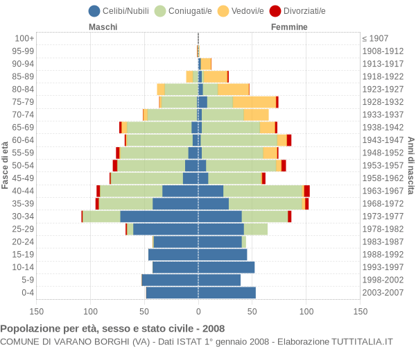 Grafico Popolazione per età, sesso e stato civile Comune di Varano Borghi (VA)