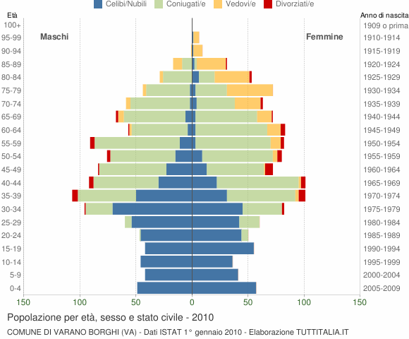 Grafico Popolazione per età, sesso e stato civile Comune di Varano Borghi (VA)