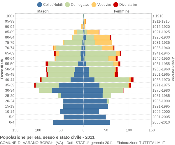 Grafico Popolazione per età, sesso e stato civile Comune di Varano Borghi (VA)