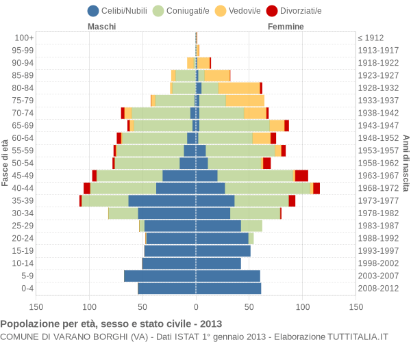 Grafico Popolazione per età, sesso e stato civile Comune di Varano Borghi (VA)