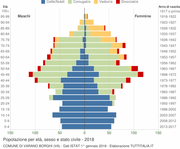 Grafico Popolazione per età, sesso e stato civile Comune di Varano Borghi (VA)