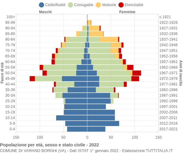 Grafico Popolazione per età, sesso e stato civile Comune di Varano Borghi (VA)