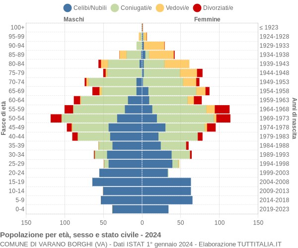 Grafico Popolazione per età, sesso e stato civile Comune di Varano Borghi (VA)