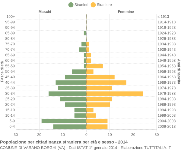 Grafico cittadini stranieri - Varano Borghi 2014