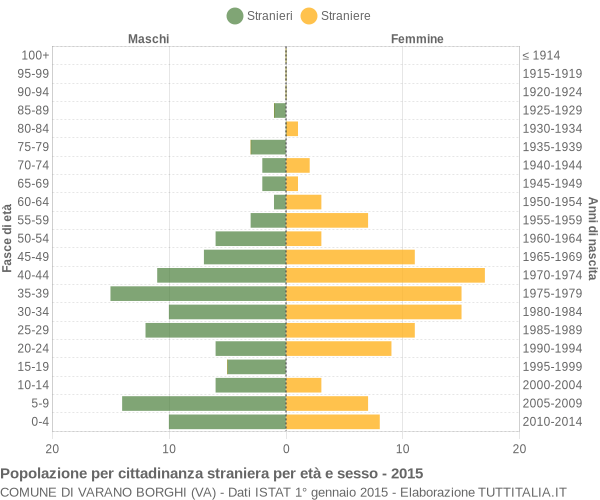 Grafico cittadini stranieri - Varano Borghi 2015