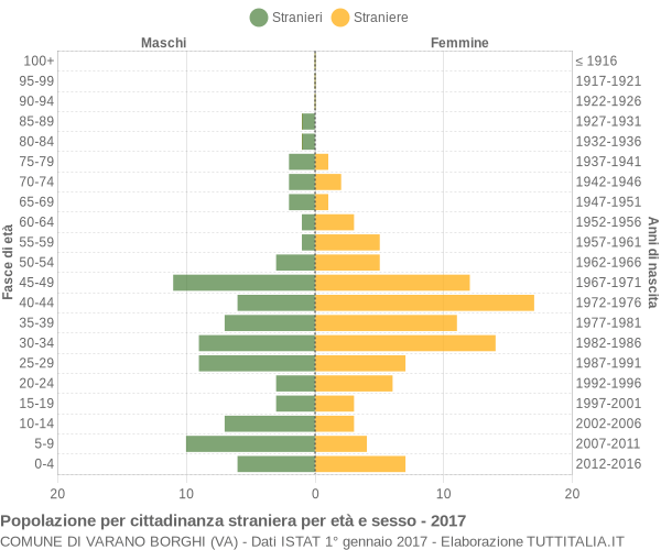 Grafico cittadini stranieri - Varano Borghi 2017