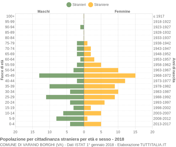 Grafico cittadini stranieri - Varano Borghi 2018