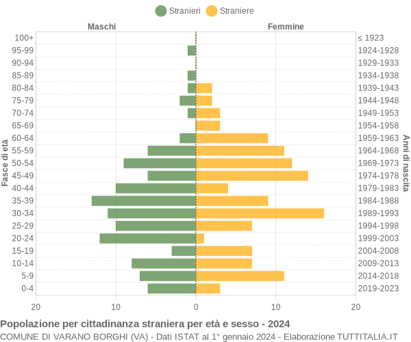 Grafico cittadini stranieri - Varano Borghi 2024